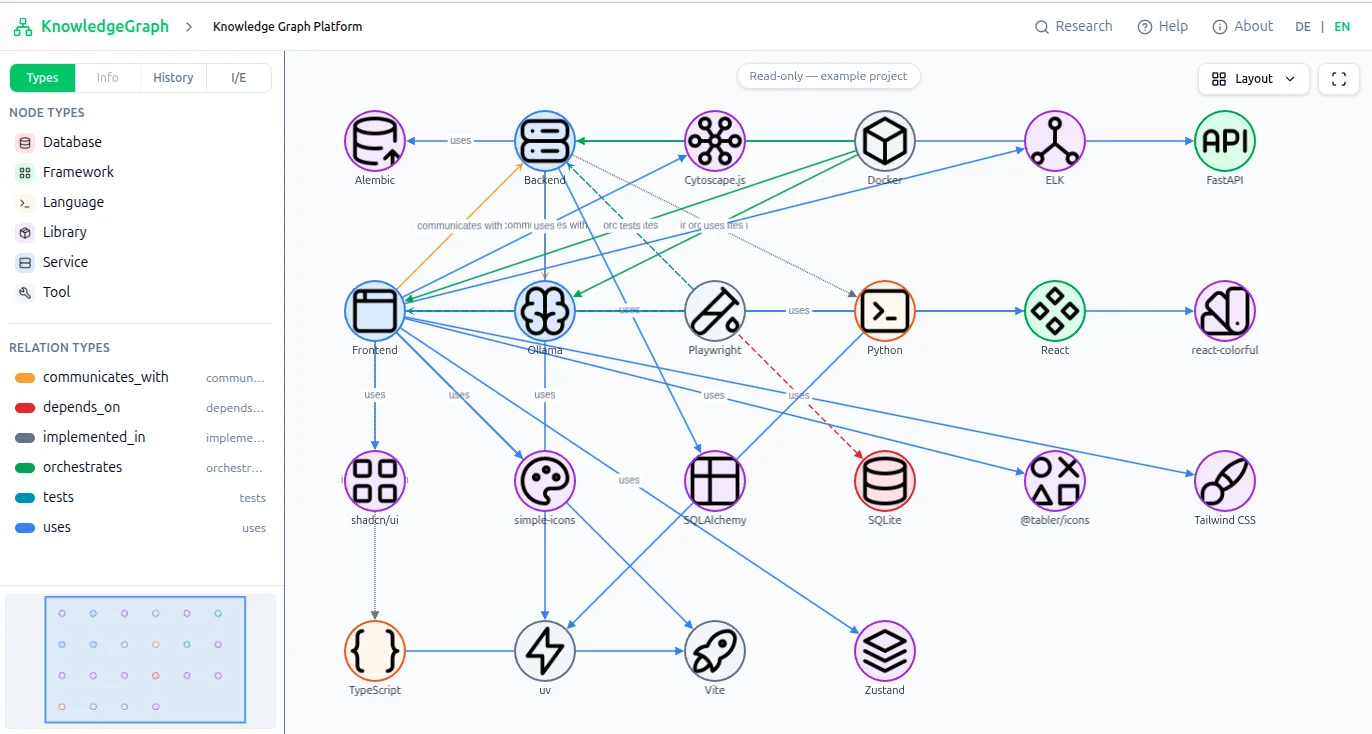 Knowledge Graph interface: an example project rendered as a graph of nodes (databases, frameworks, languages, libraries, services, tools) and typed relationships; the legend of node and relation types is on the left.